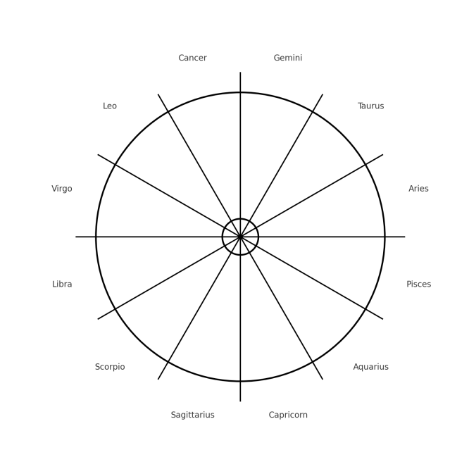 Astrology Wheel Axes